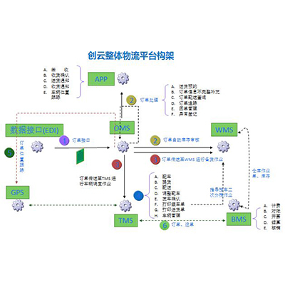 電商OMS系統(tǒng)服務(wù)商 專業(yè)OMS管理系統(tǒng)賦能現(xiàn)代供應(yīng)鏈